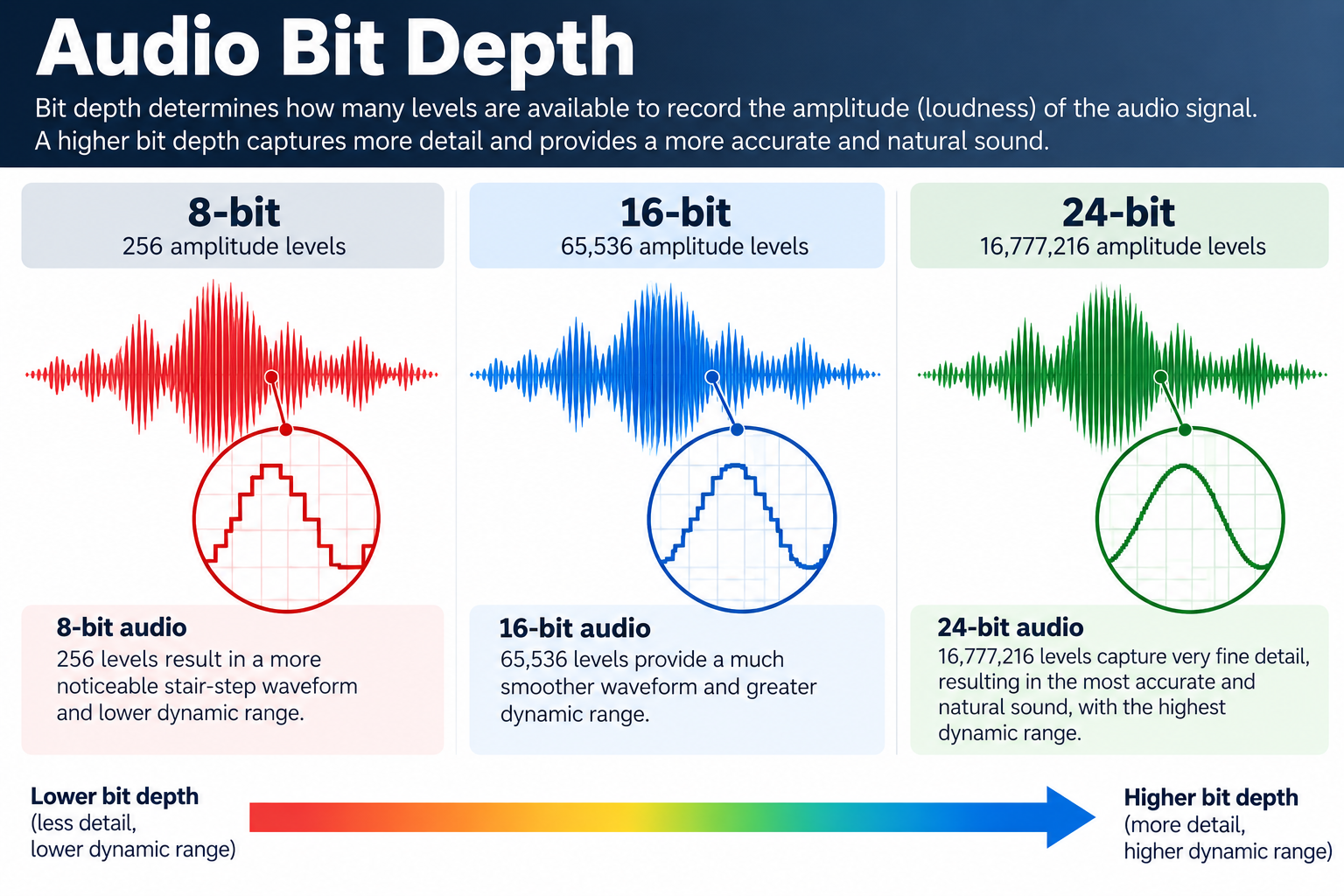 Audio bit depth comparison showing 8-bit, 16-bit and 24-bit audio